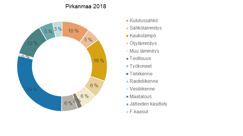 Pirkanmaan päästöjen jakauma vuonna 2018. Suurimmat päästöjen aiheuttajat olivat: tieliikenne 29 %, Kaukolämpö 16 %, maatalous 12 %, kulutussähkö 10 %. Muut päästöjen aiheuttajat jäävät alle 10 % kokonaispäästöistä, kuten esimerkiksi teollisuus, sähkölämmitys ja F-kaasut.