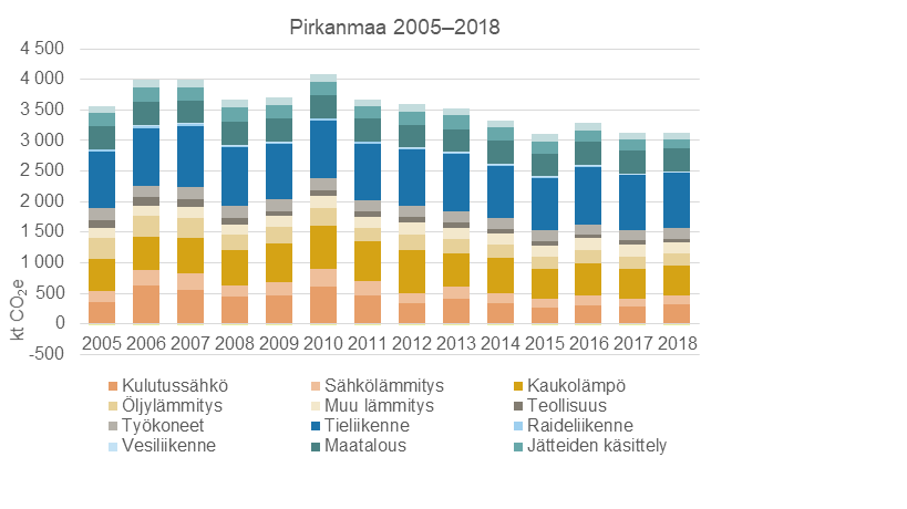 Pirkanmaan päästöt sektoreittain vuosina 2005- 2018. 2017- 2018 päästöjen taso on pysynyt lähestulkoon samana. Vuoden 2010 päästöt ovat aikajanan korkeimmat. 2015 vuoden päästöt ovat puolestaan matalimmat.