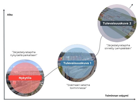 Järjestelyratapihan alueen logistisille toiminnoille muodostettiin kolme erilaista tulevaisuuskuvaa. Ensimmäisessä järjestelyratapiha on nykyisellä paikallaan, toisessa niin sanottu sisämaan satama on toiminnassa ja kolmannessa järjestelyratapiha on siirretty Lempäälään.