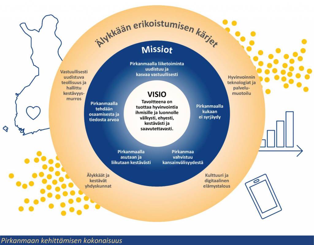 VISIO
Tavoitteena on tuottaa hyvinvointia ihmisille ja luonnolle välkysti, ehyesti, kestävästi ja saavutettavasti. 

MISSIOT
Pirkanmaalla liiketoiminta uudistuu ja kasvaa vastuullisesti.
Pirkanmaalla kukaan ei syrjäydy.
Pirkanmaa vahvistuu kansainvälisyydestä.
Pirkanmaalla asutaan ja liikutaan kestävästi.
Pirkanmaalla tehdään osaamisesta ja tiedosta arvoa.

ÄLYKKÄÄN ERIKOISTUMISEN KÄRJET
Hyvinvoinnin teknologiat ja palvelut.
Kulttuuri ja digitaalinen elämystalous.
Älykkäät ja kestävät yhdyskunnat.
Vastuullisesti uudistuva teollisuus ja hallittu kestävyysmurros.
