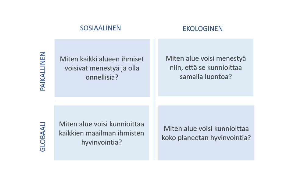 nelikenttä: globaali-paikallinen, sosiaalinen-ekologinen: Miten kaikki alueen ihmiset voisivat menestyä ja olla onnellisia? Miten alue voisi menestyä niin, että se kunnioittaa samalla luontoa? Miten alue voisi kunnioittaa kaikkien maailman ihmisten hyvinvointia? Miten alue voisi kunnioittaa koko planeetan hyvinvointia?