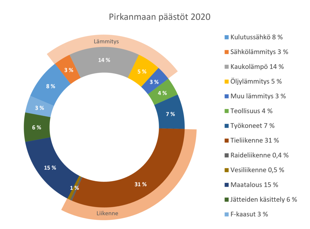 Pirkanmaan päästöjen jakauma vuonna 2020. Suurimmat päästöjen aiheuttajat olivat: tieliikenne 31 %, Kaukolämpö 14 %, maatalous 15 %, kulutussähkö 8 %. Muut päästöjen aiheuttajat jäävät alle 10 % kokonaispäästöistä, kuten esimerkiksi teollisuus, sähkölämmitys ja F-kaasut.