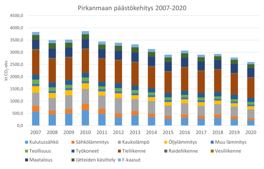 Pirkanmaan päästökehitys on ollut laskeva vuodesta 2007. Erityisesti kulutussähkön osalta.